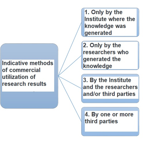Methods of Commercial Utilization of Research Results